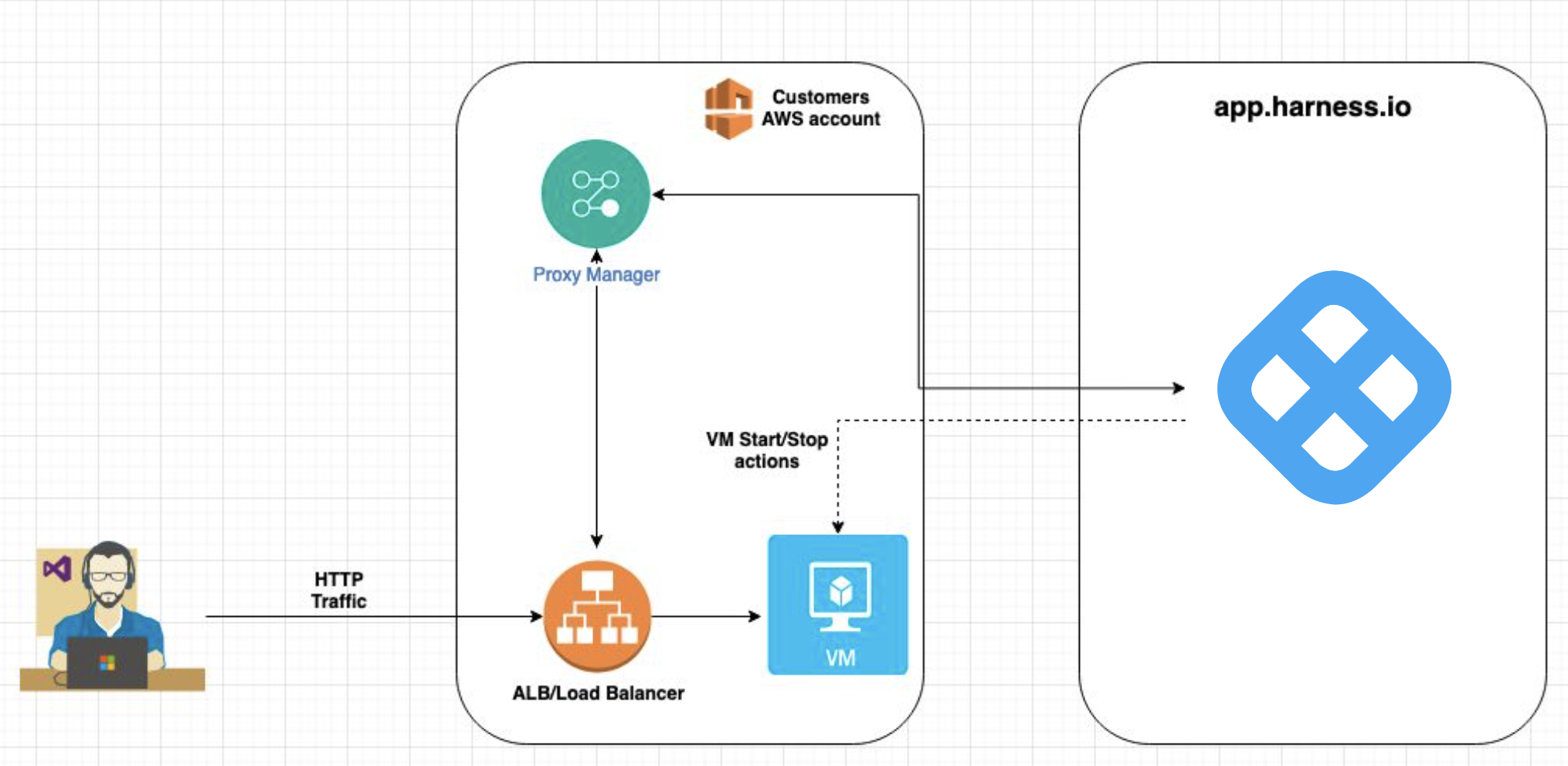 AutoStopping Architecture for AWS